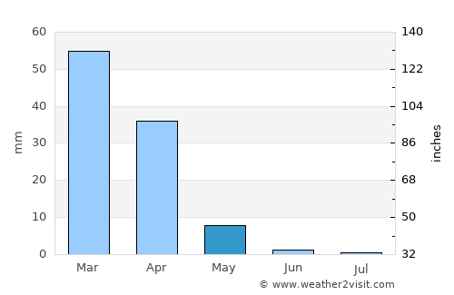 Adraskan average rain in May