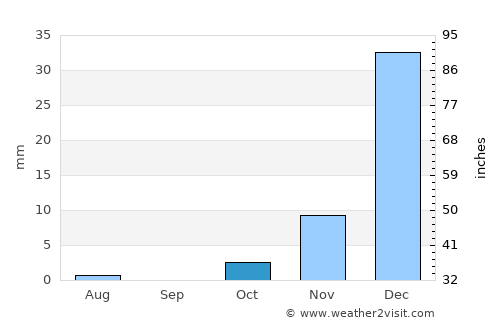 Adraskan average rain in October