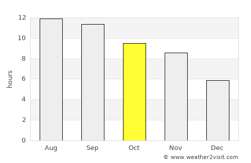 Adraskan average rain in October