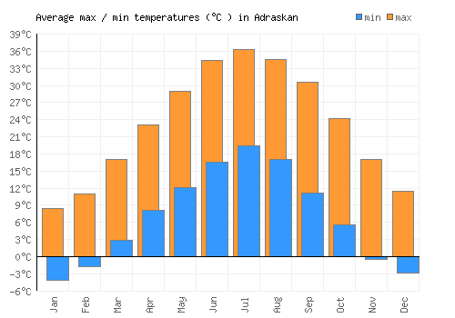 Adraskan average minimum / maximum temperatures (Celsius)