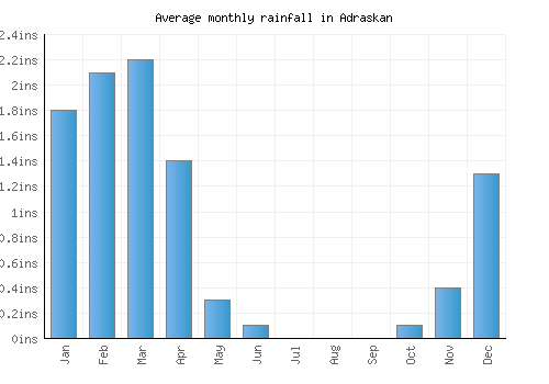 Adraskan monthly rainfall chart (inches)