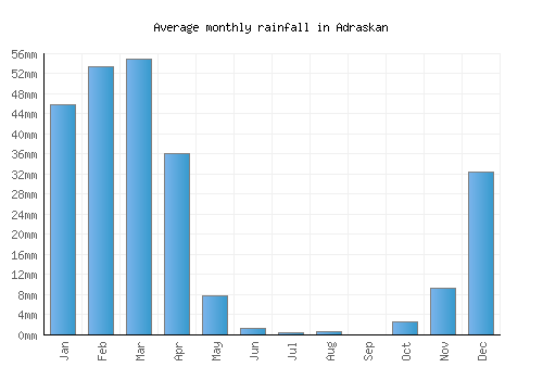 Adraskan monthly rainfall chart (mm)