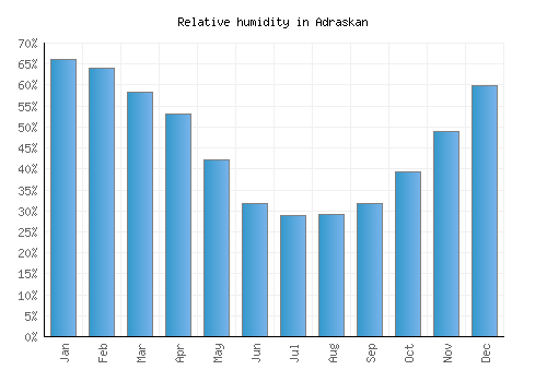 Adraskan relative humidity averages