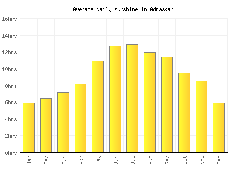 Adraskan average daily sunshine chart