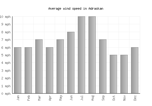 Adraskan average winspeed by month (mph)
