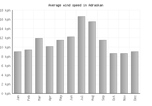 Adraskan average winspeed by month (km/h)