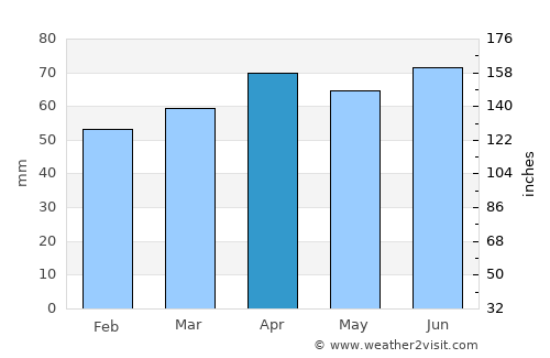 Adria average rain in April