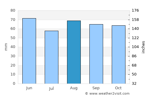Adria average rain in August