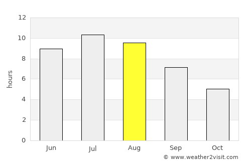 Adria average rain in August