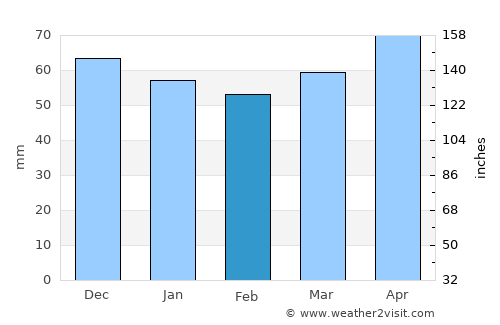 Adria average rain in February