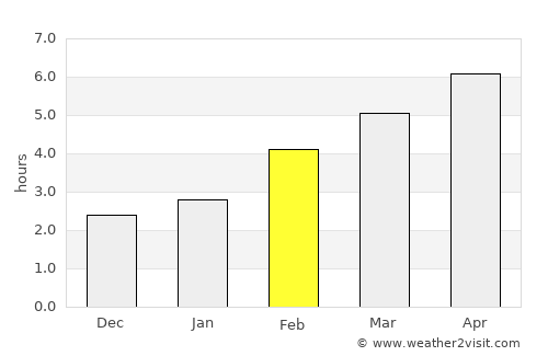 Adria average rain in February