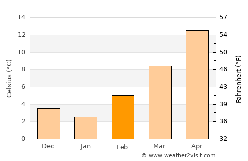 Adria average temperature in February