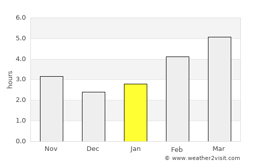 Adria average rain in January