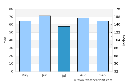 Adria average rain in July