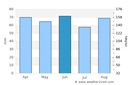 Adria average rain in June