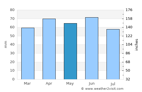 Adria average rain in May