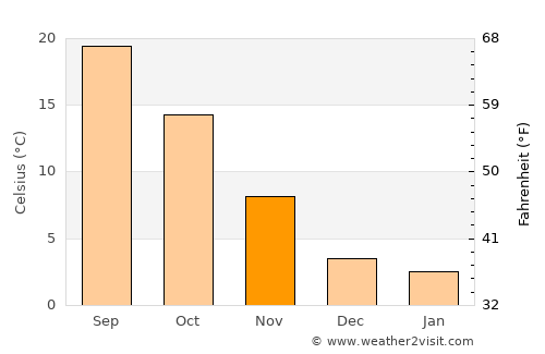 Adria average temperature in November