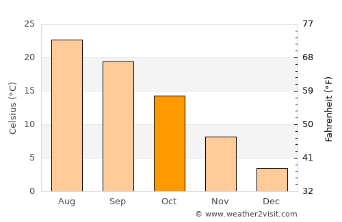 Adria average temperature in October