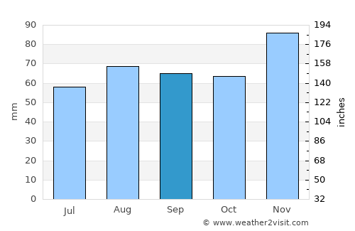 Adria average rain in September