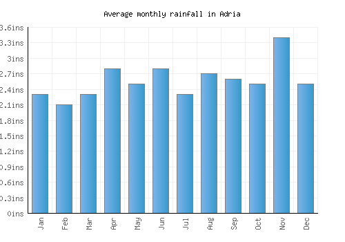 Adria monthly rainfall chart (inches)