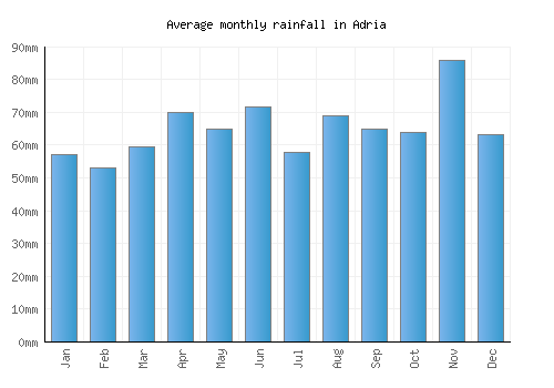 Adria monthly rainfall chart (mm)