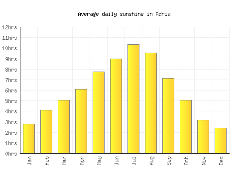 Adria average daily sunshine chart