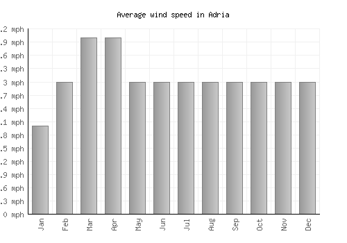 Adria average winspeed by month (mph)