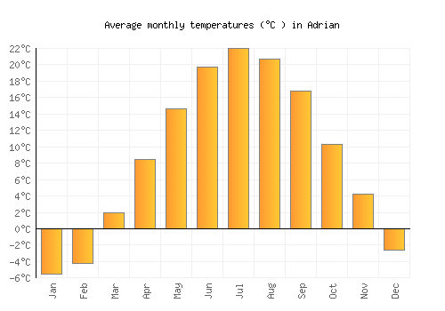 Adrian average temperature chart (Celsius)