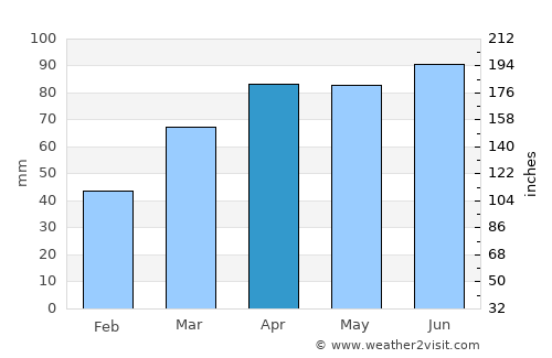 Adrian average rain in April