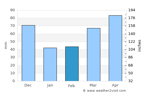 Adrian average rain in February
