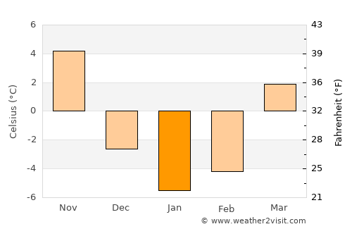 Adrian average temperature in January