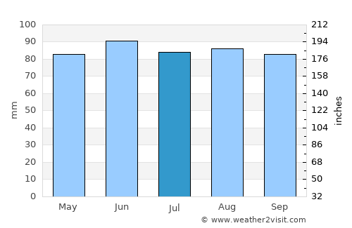 Adrian average rain in July