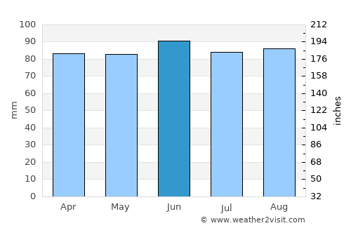 Adrian average rain in June