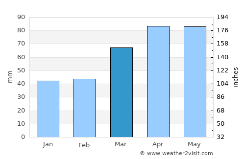 Adrian average rain in March