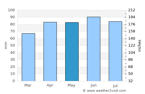 Adrian average rain in May