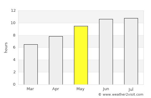 Adrian average rain in May