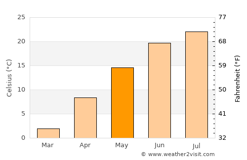 Adrian average temperature in May