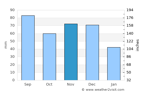 Adrian average rain in November