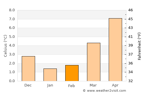 Aduard average temperature in February