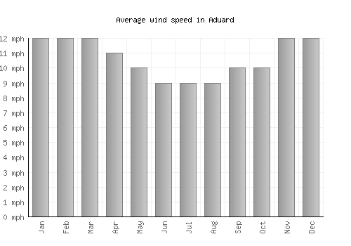 Aduard average winspeed by month (mph)