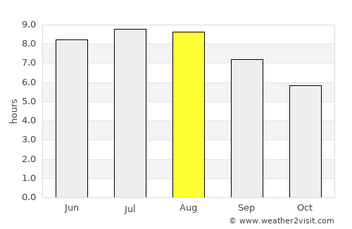 Adunaţi average rain in August