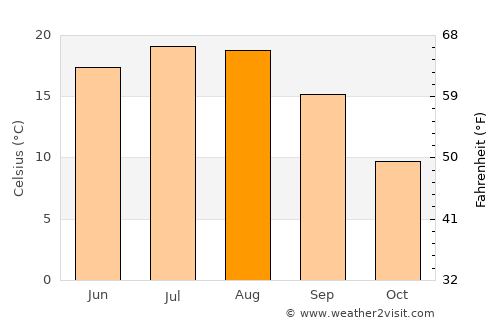 Adunaţi average temperature in August