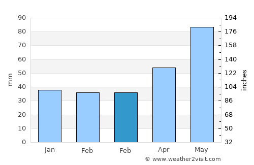 Adunaţi average rain in February