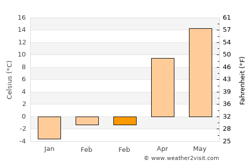 Adunaţi average temperature in February