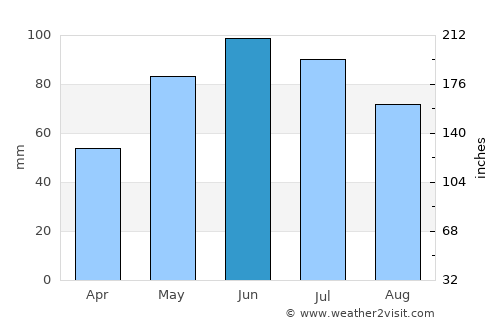Adunaţi average rain in June