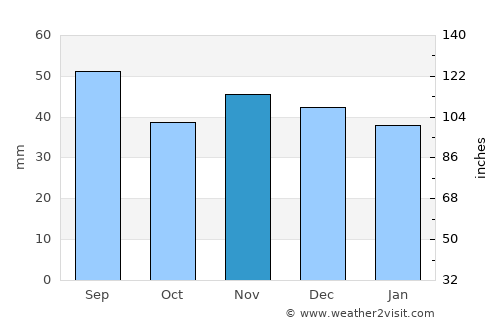 Adunaţi average rain in November