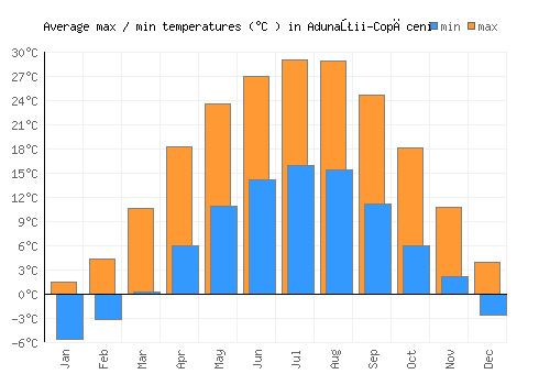 Adunaţii-Copăceni average minimum / maximum temperatures (Celsius)