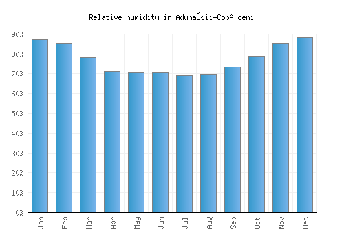 Adunaţii-Copăceni relative humidity averages