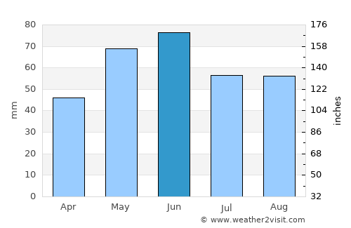 Adunaţii-Copăceni average rain in June