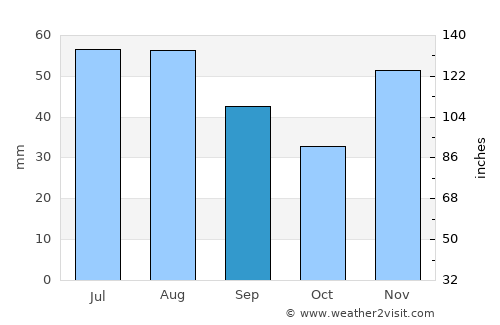 Adunaţii-Copăceni average rain in September
